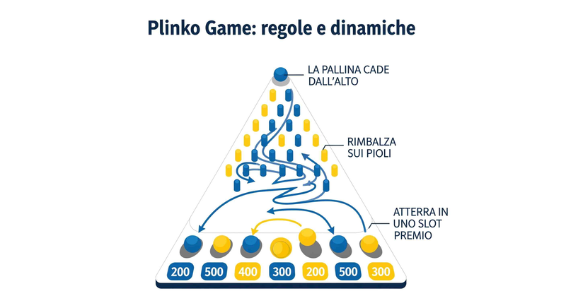 Le regole del gioco Plinko.